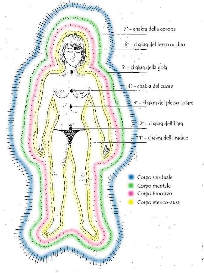 Reiki-Corpi-eterici